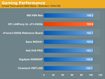 Gaming Performance